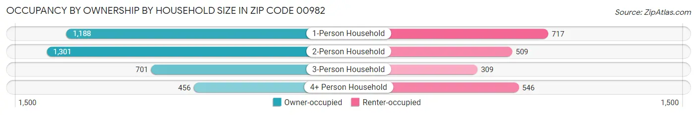 Occupancy by Ownership by Household Size in Zip Code 00982