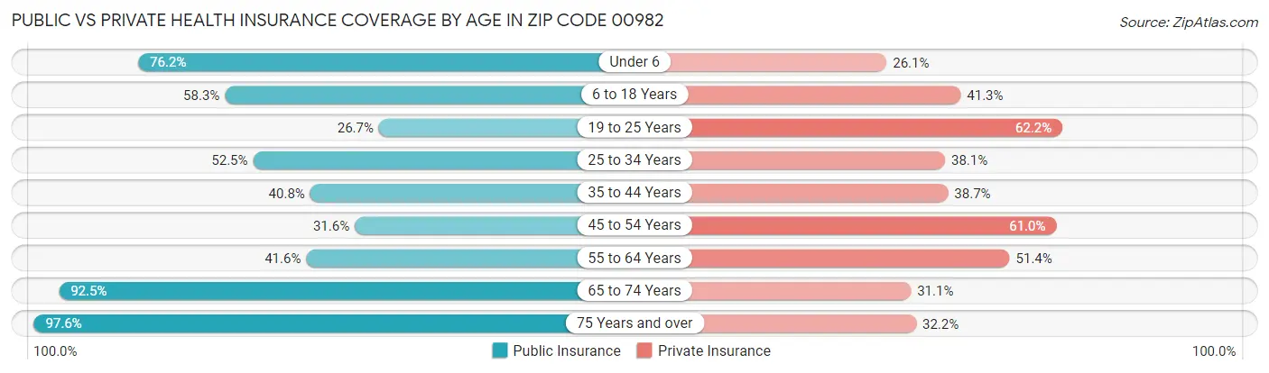 Public vs Private Health Insurance Coverage by Age in Zip Code 00982