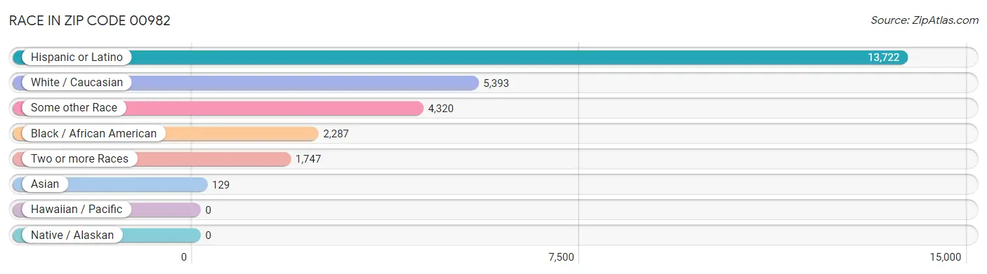 Race in Zip Code 00982