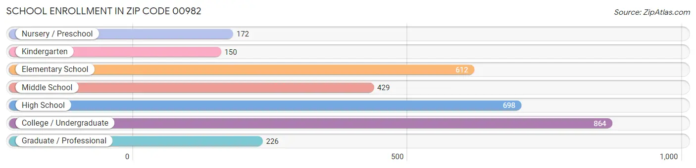 School Enrollment in Zip Code 00982