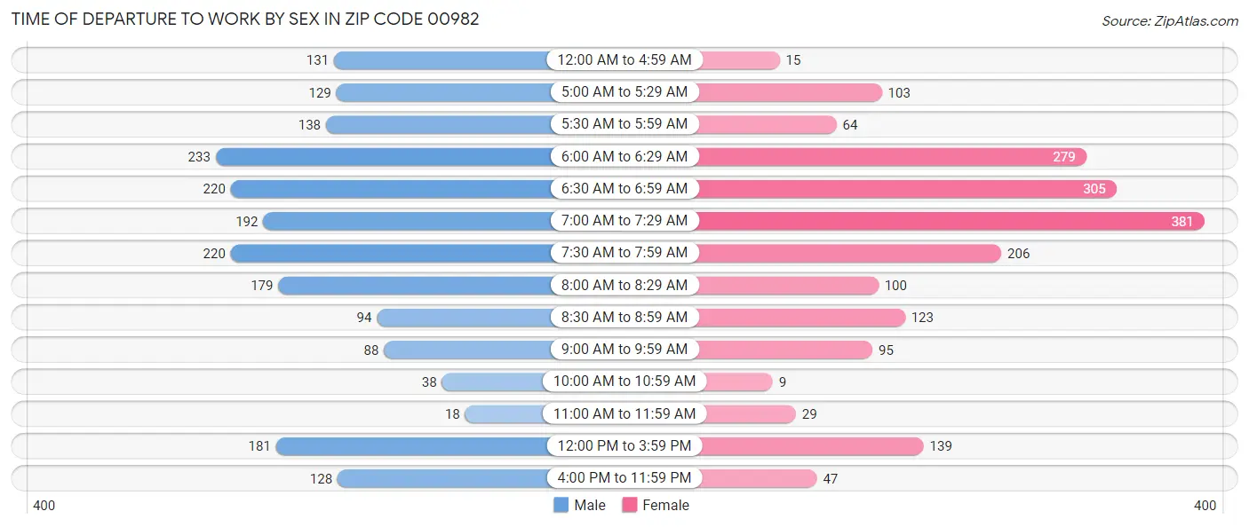 Time of Departure to Work by Sex in Zip Code 00982