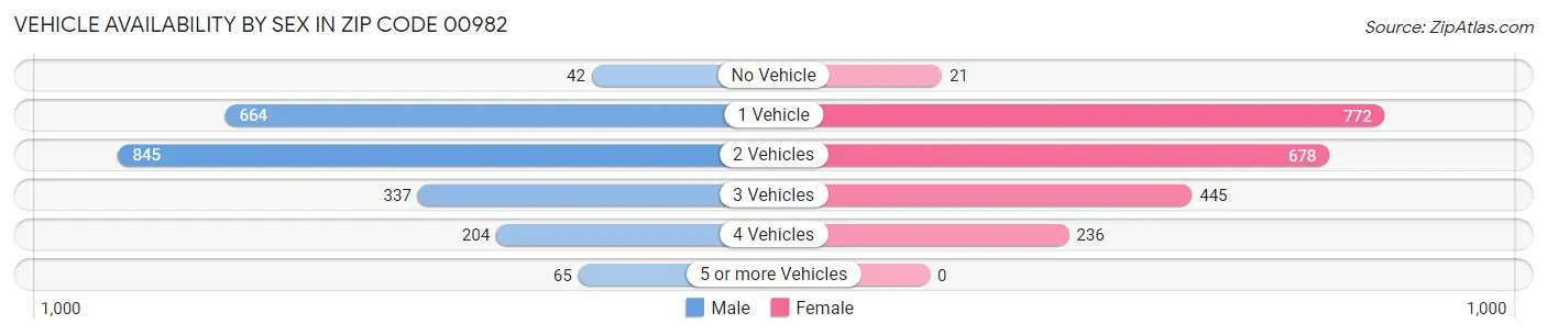 Vehicle Availability by Sex in Zip Code 00982