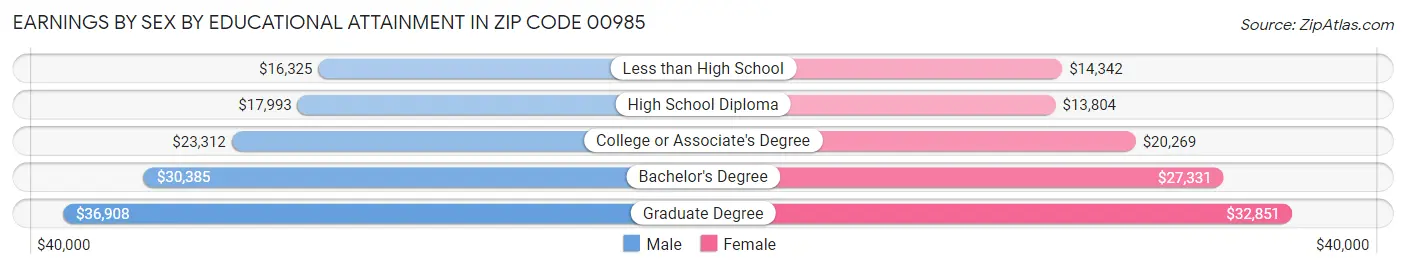 Earnings by Sex by Educational Attainment in Zip Code 00985