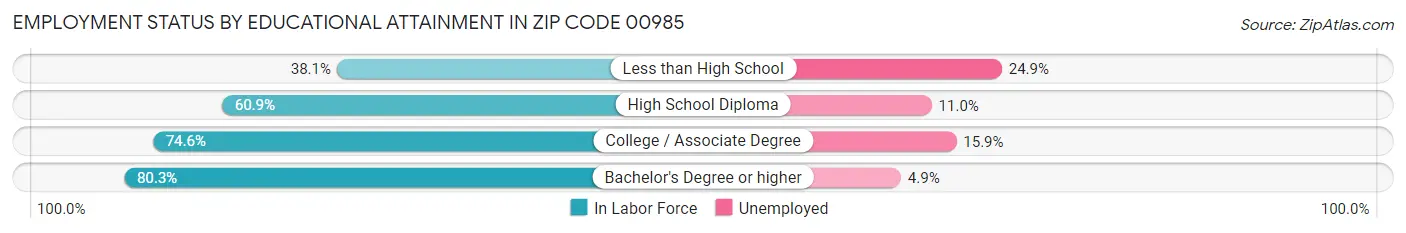Employment Status by Educational Attainment in Zip Code 00985