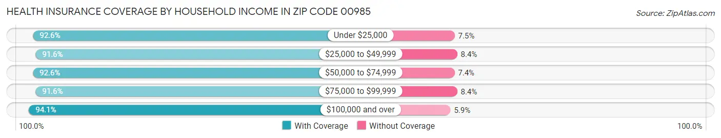 Health Insurance Coverage by Household Income in Zip Code 00985