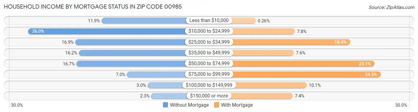 Household Income by Mortgage Status in Zip Code 00985