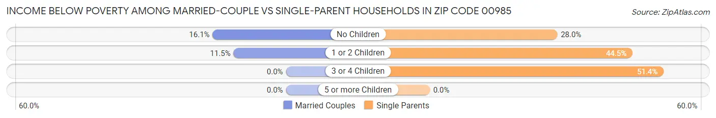 Income Below Poverty Among Married-Couple vs Single-Parent Households in Zip Code 00985