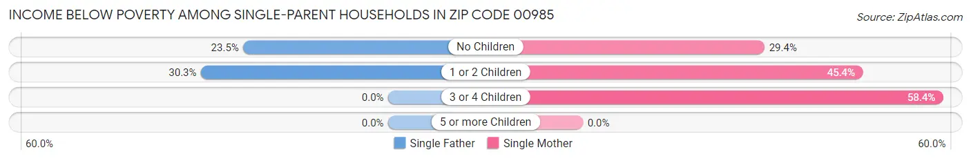 Income Below Poverty Among Single-Parent Households in Zip Code 00985