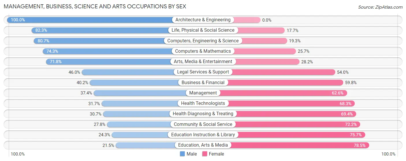 Management, Business, Science and Arts Occupations by Sex in Zip Code 00985
