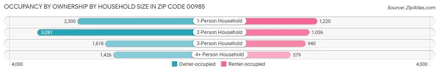 Occupancy by Ownership by Household Size in Zip Code 00985