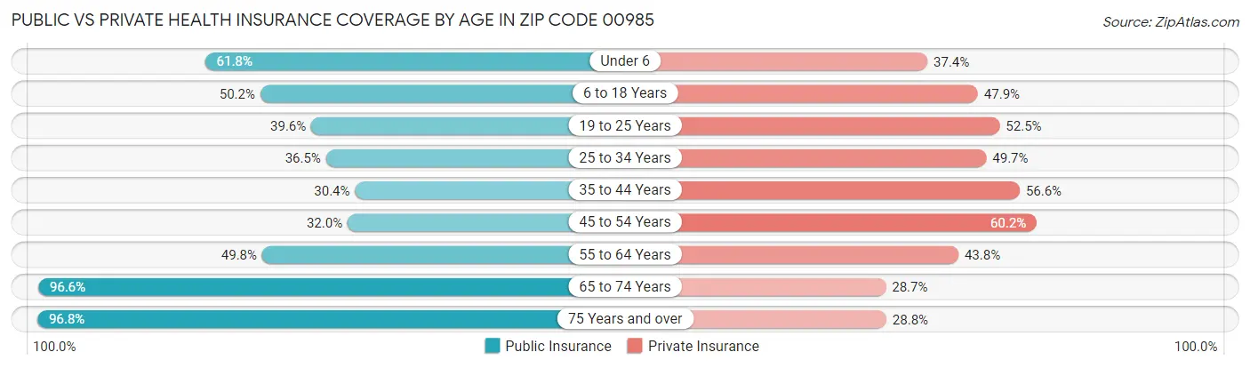 Public vs Private Health Insurance Coverage by Age in Zip Code 00985