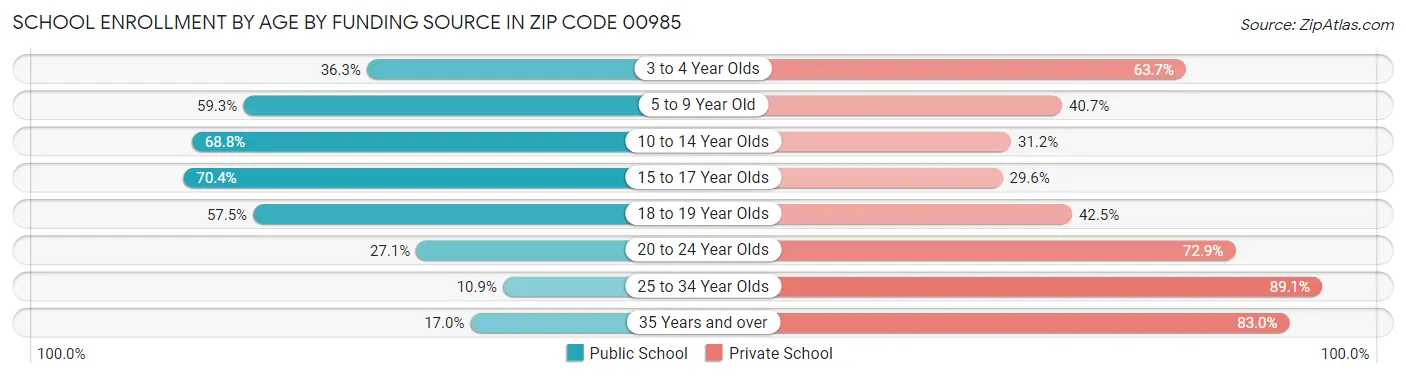 School Enrollment by Age by Funding Source in Zip Code 00985
