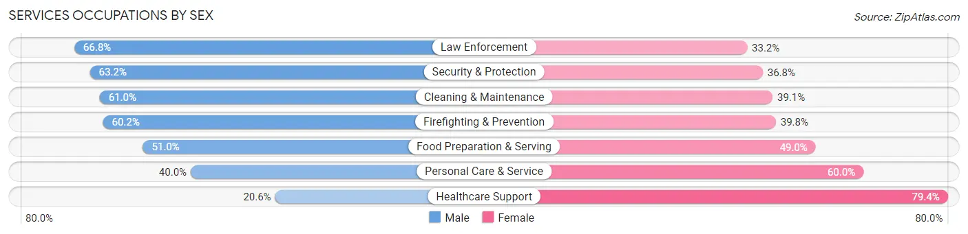 Services Occupations by Sex in Zip Code 00985