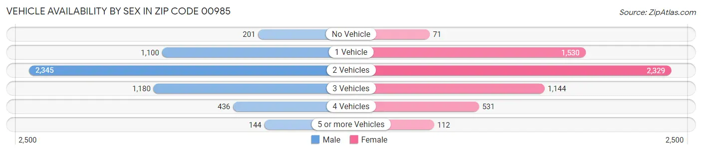 Vehicle Availability by Sex in Zip Code 00985