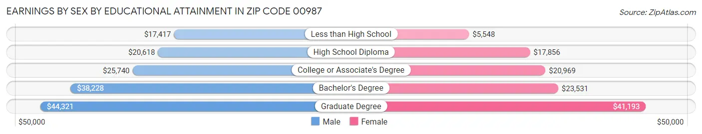 Earnings by Sex by Educational Attainment in Zip Code 00987