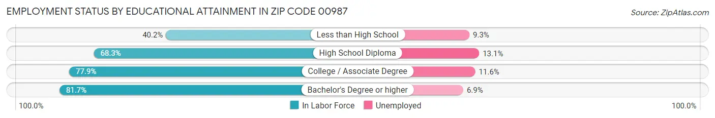 Employment Status by Educational Attainment in Zip Code 00987