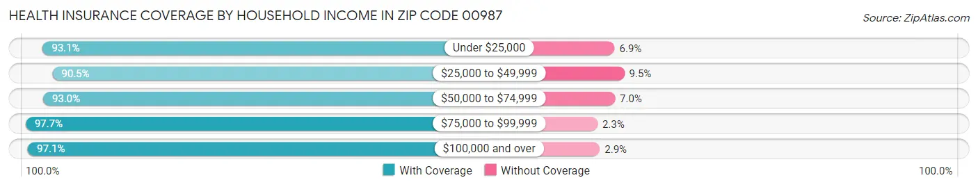 Health Insurance Coverage by Household Income in Zip Code 00987