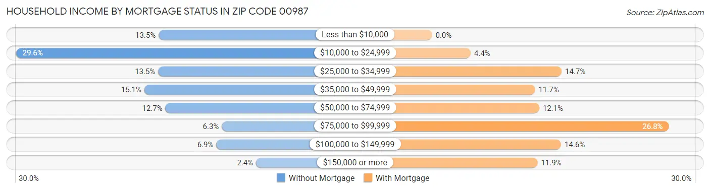 Household Income by Mortgage Status in Zip Code 00987