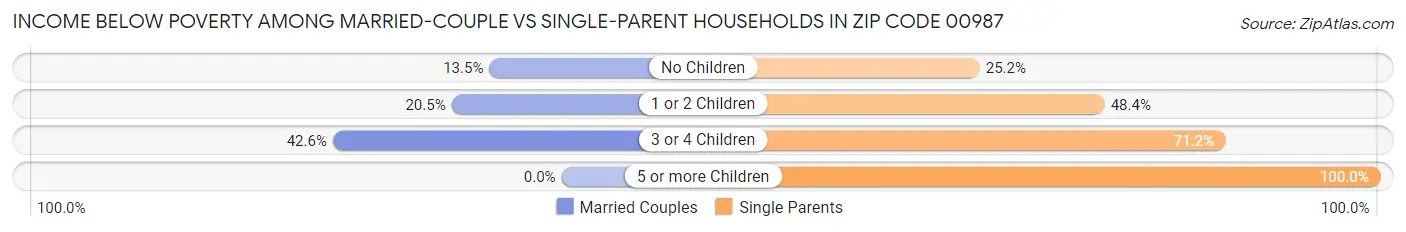 Income Below Poverty Among Married-Couple vs Single-Parent Households in Zip Code 00987