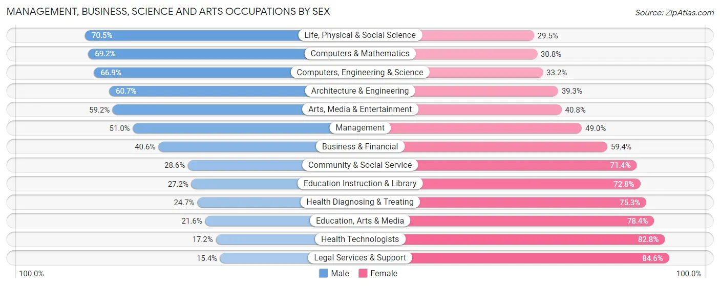 Management, Business, Science and Arts Occupations by Sex in Zip Code 00987