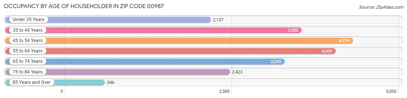 Occupancy by Age of Householder in Zip Code 00987