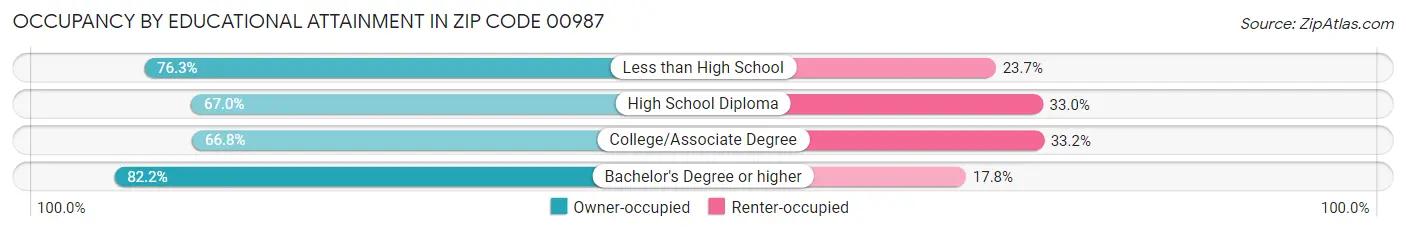 Occupancy by Educational Attainment in Zip Code 00987