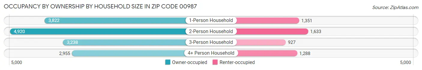 Occupancy by Ownership by Household Size in Zip Code 00987