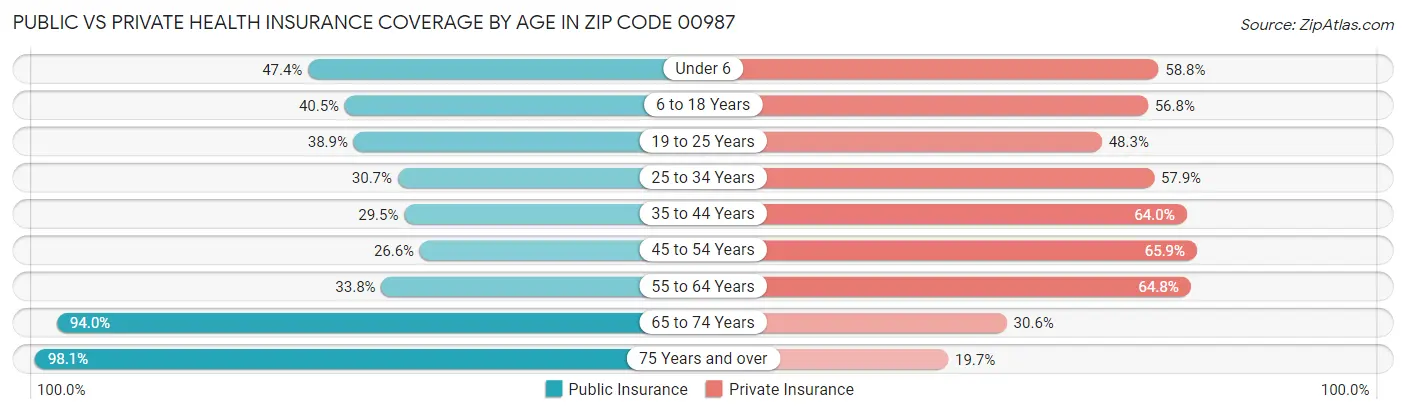 Public vs Private Health Insurance Coverage by Age in Zip Code 00987
