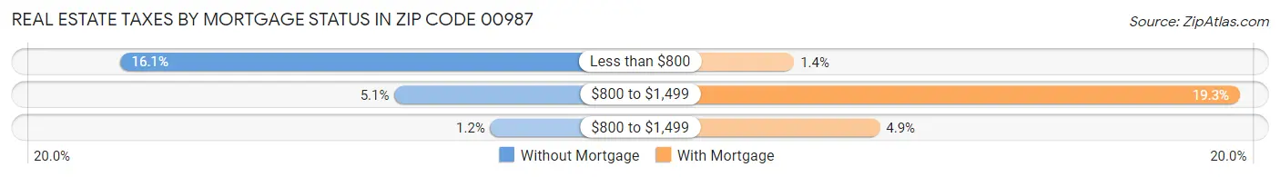 Real Estate Taxes by Mortgage Status in Zip Code 00987