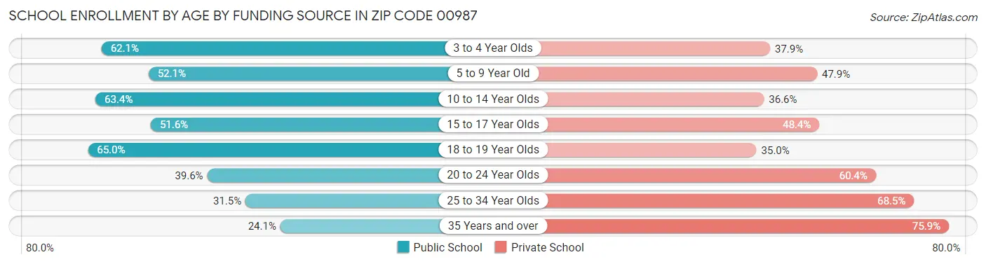 School Enrollment by Age by Funding Source in Zip Code 00987