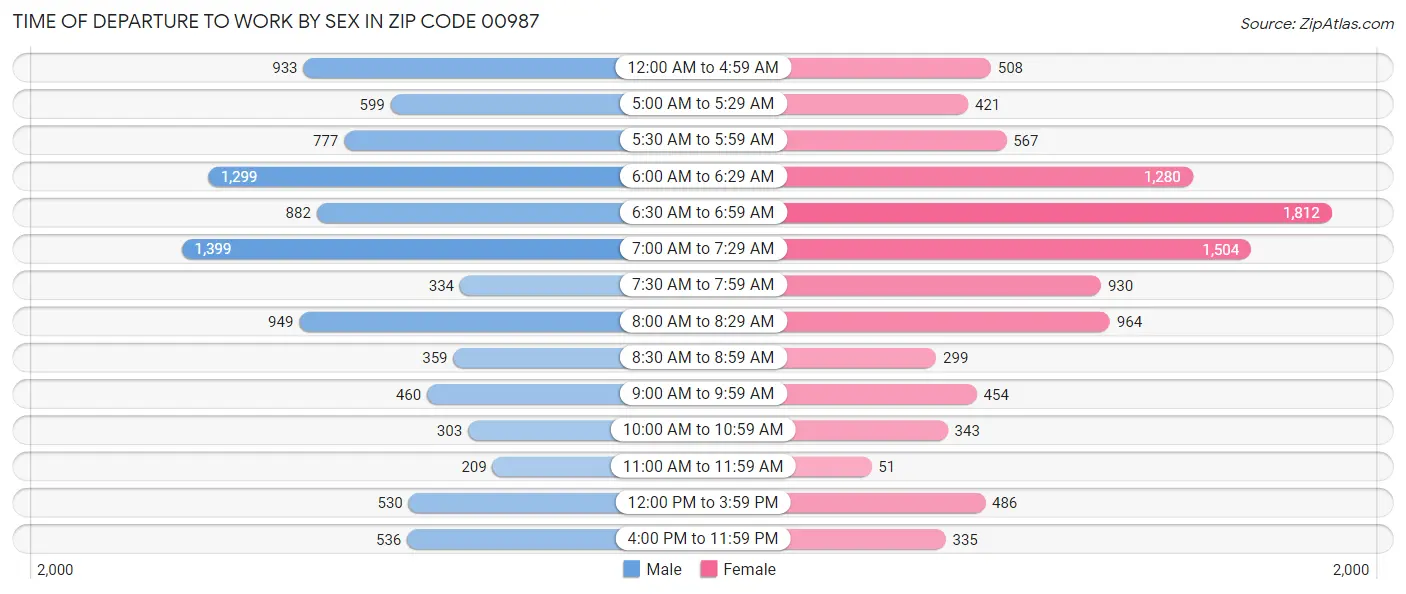 Time of Departure to Work by Sex in Zip Code 00987