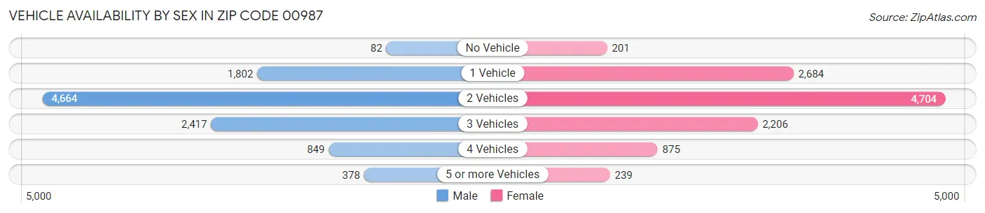 Vehicle Availability by Sex in Zip Code 00987