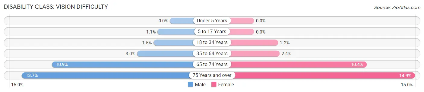 Disability in Zip Code 00987: <span>Vision Difficulty</span>