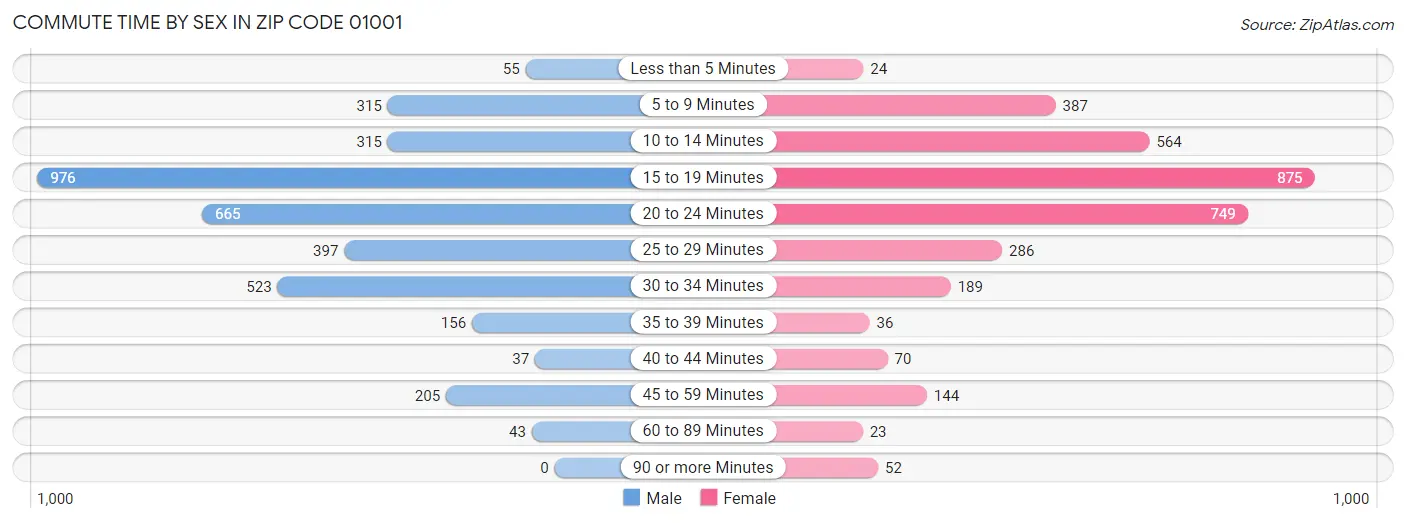 Commute Time by Sex in Zip Code 01001