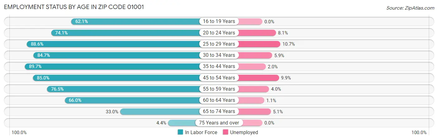 Employment Status by Age in Zip Code 01001