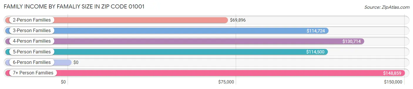 Family Income by Famaliy Size in Zip Code 01001