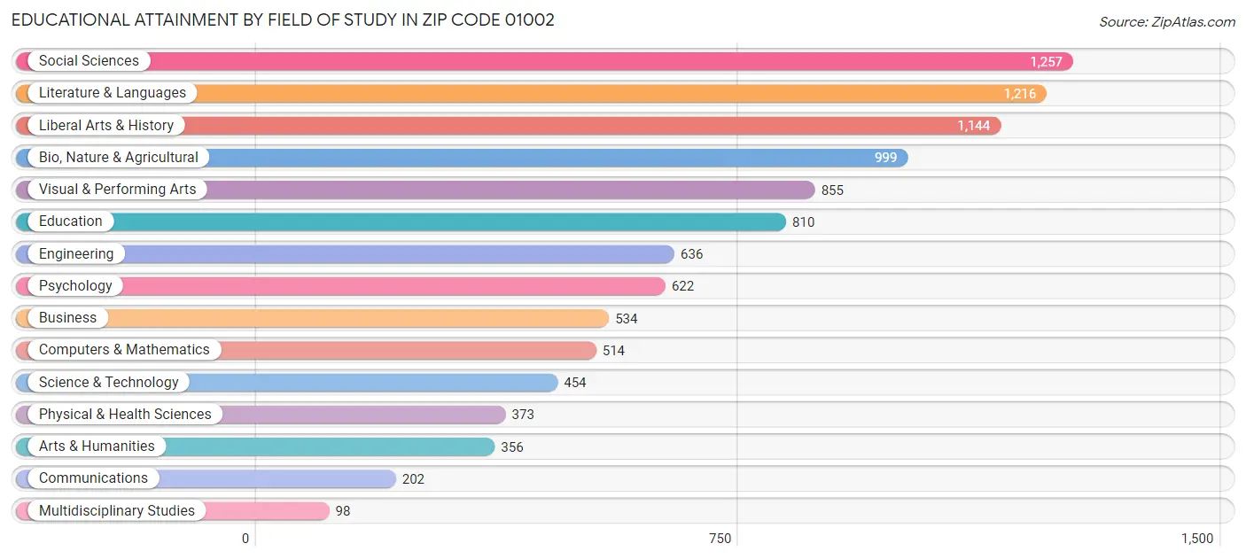 Educational Attainment by Field of Study in Zip Code 01002