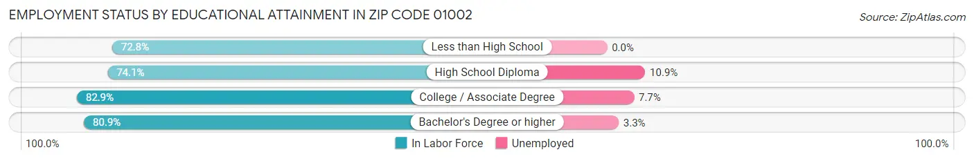 Employment Status by Educational Attainment in Zip Code 01002