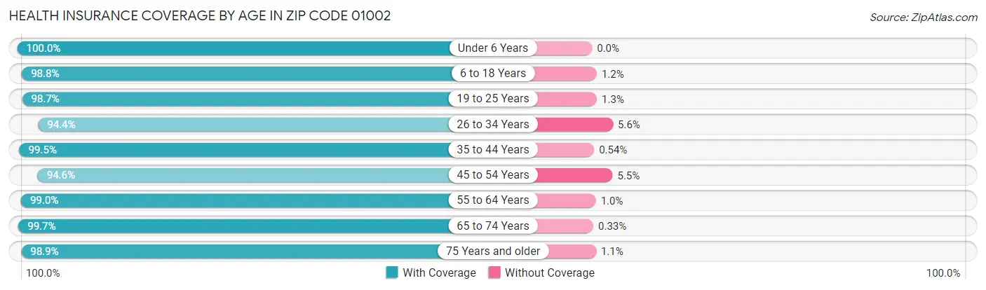 Health Insurance Coverage by Age in Zip Code 01002