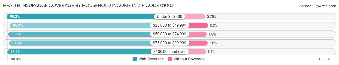 Health Insurance Coverage by Household Income in Zip Code 01002