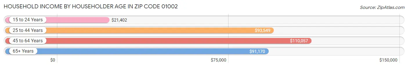 Household Income by Householder Age in Zip Code 01002