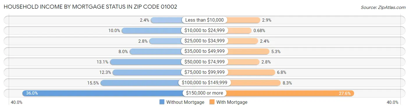 Household Income by Mortgage Status in Zip Code 01002