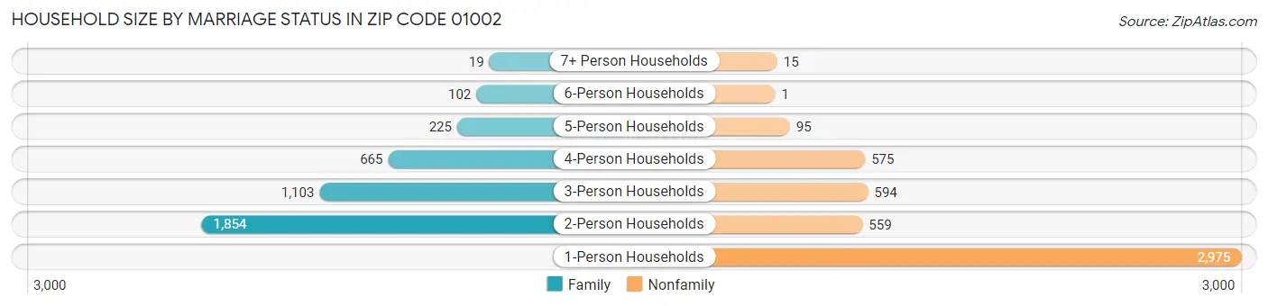 Household Size by Marriage Status in Zip Code 01002