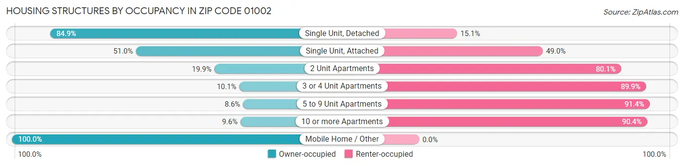 Housing Structures by Occupancy in Zip Code 01002