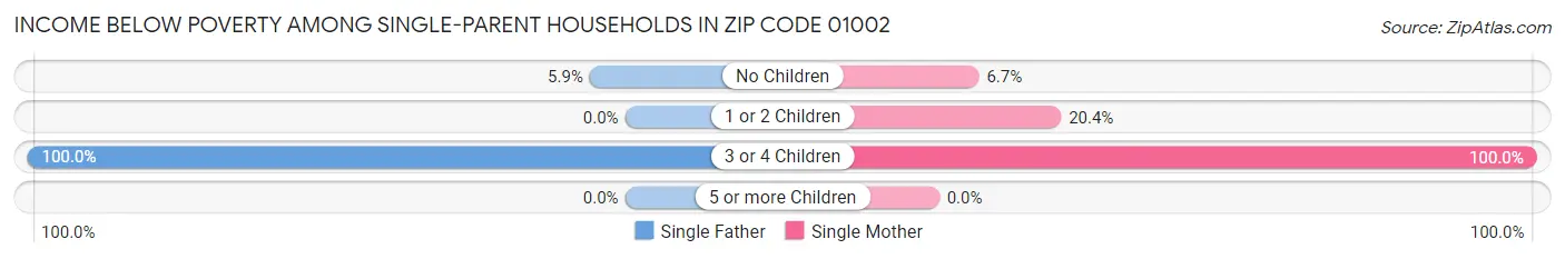 Income Below Poverty Among Single-Parent Households in Zip Code 01002