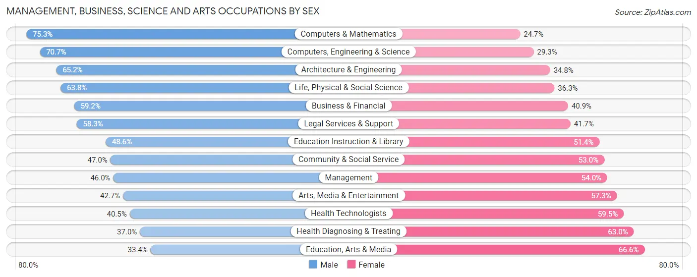 Management, Business, Science and Arts Occupations by Sex in Zip Code 01002