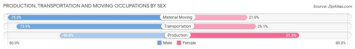Production, Transportation and Moving Occupations by Sex in Zip Code 01002