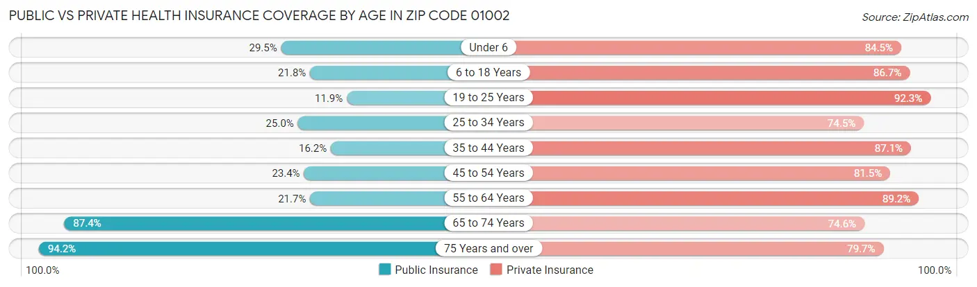 Public vs Private Health Insurance Coverage by Age in Zip Code 01002