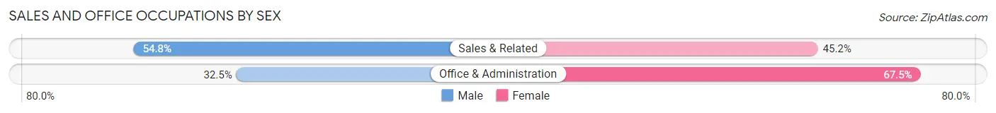 Sales and Office Occupations by Sex in Zip Code 01002