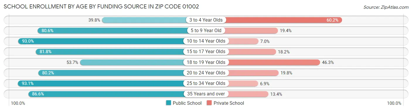 School Enrollment by Age by Funding Source in Zip Code 01002